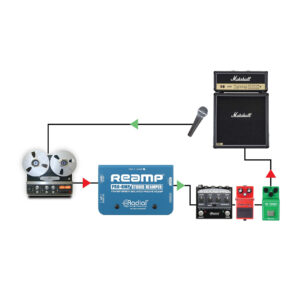 Audio recorder links to Radial ProRMP Re-Amping Box, pedals, Marshall amp; mic captures amp output in signal chain diagram.